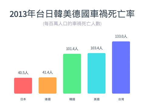 車禍死|各國交通事故死亡率列表